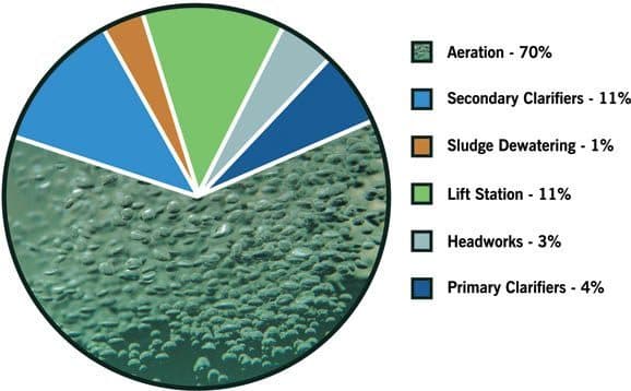 Aeration energy website