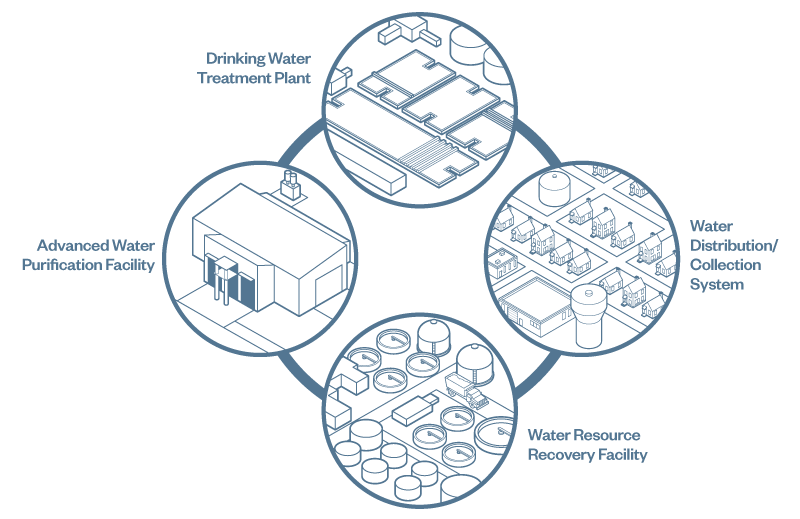 Integrated AWT Cycle