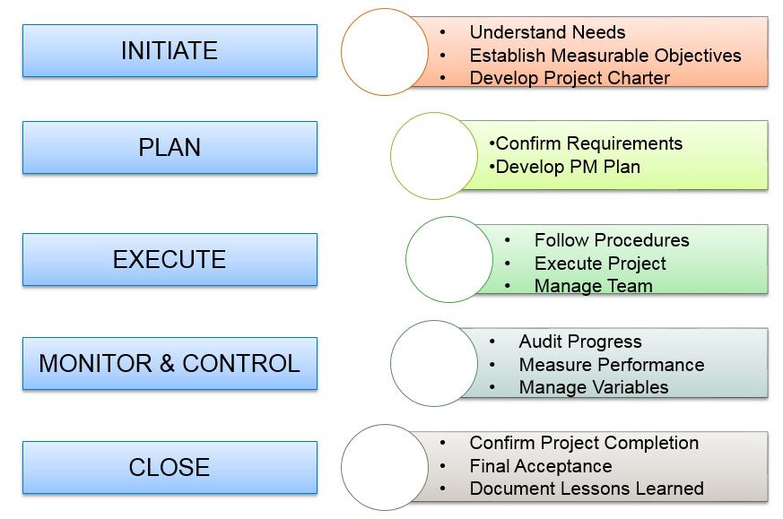 Ramamurthy pmi process steps