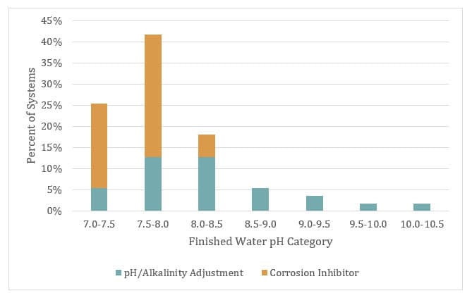 Figure 5 Corrosion Control Treatment Strategy Compared to Finished Water p H