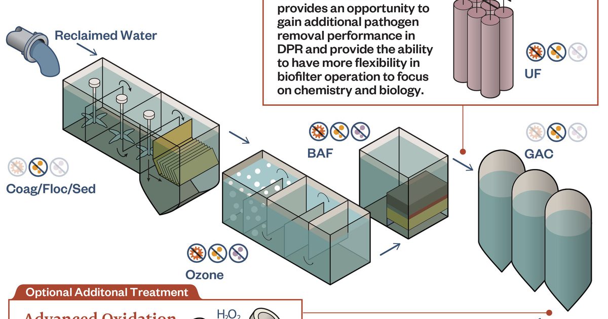 Biofiltration Raft Hazen and Sawyer | Biofiltration: Best Practices for Design and…
