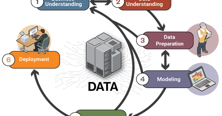 Roost Machine Learning Hazen and Sawyer | Lifecycle of Machine Learning Models