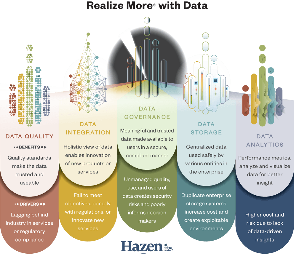 End to End Water Data Solutions