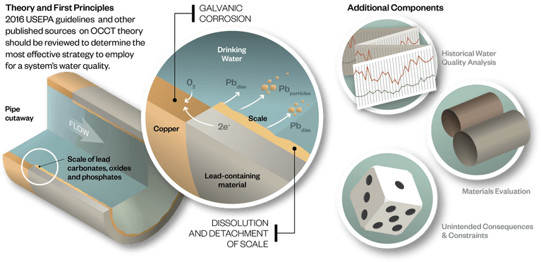 Arnold corrosion control co guidance