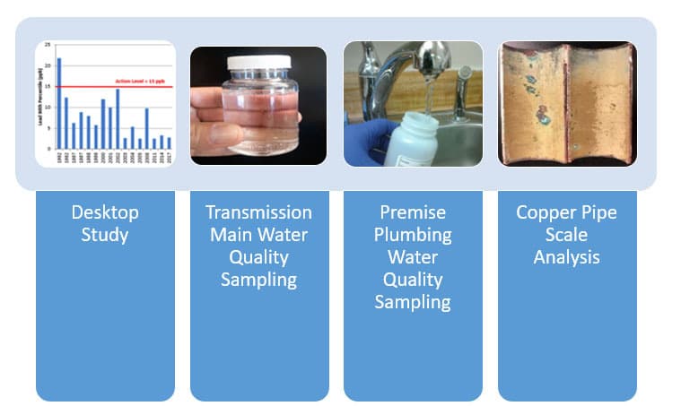 Arnold corrosion control cobb steps