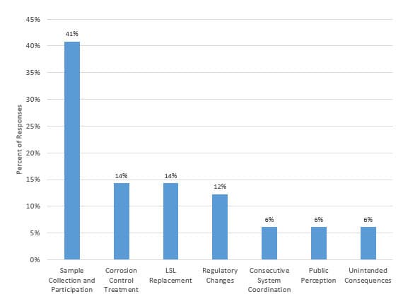 Arnold corrosion control survey results