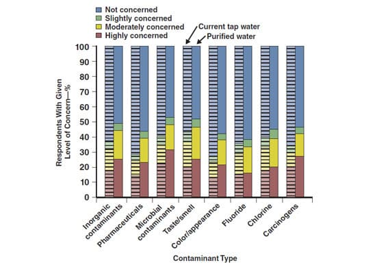 Tx water dpr survey tap vs purified