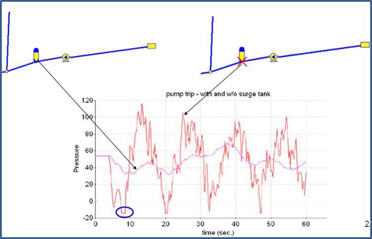 Broadbent hammering surge model