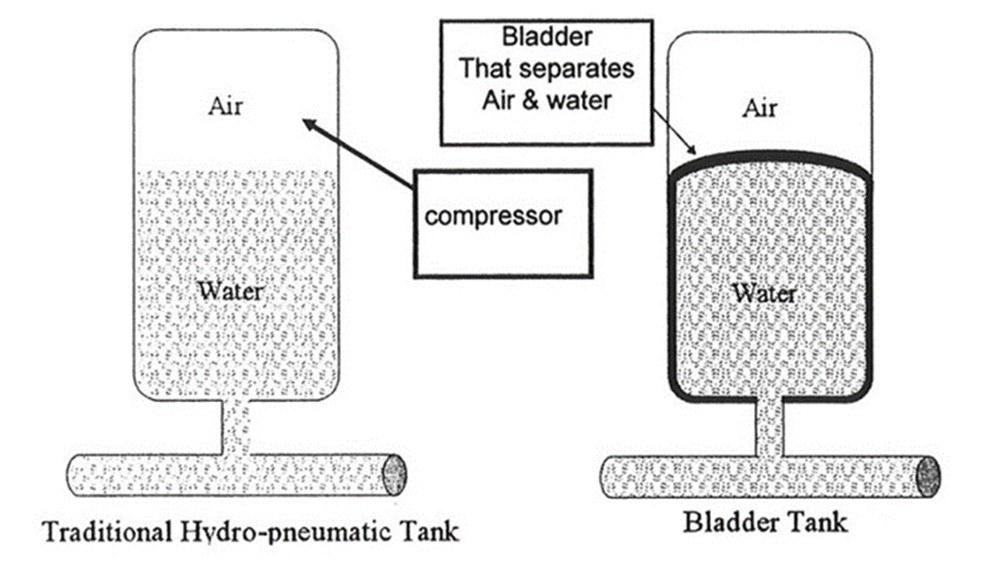 Broadbent hammering surge tanks