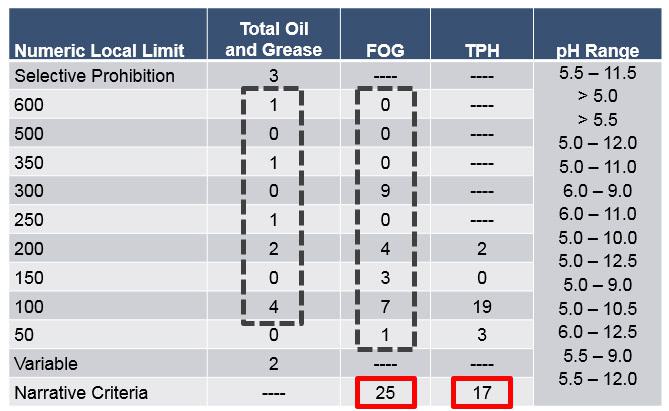 Fog survey table