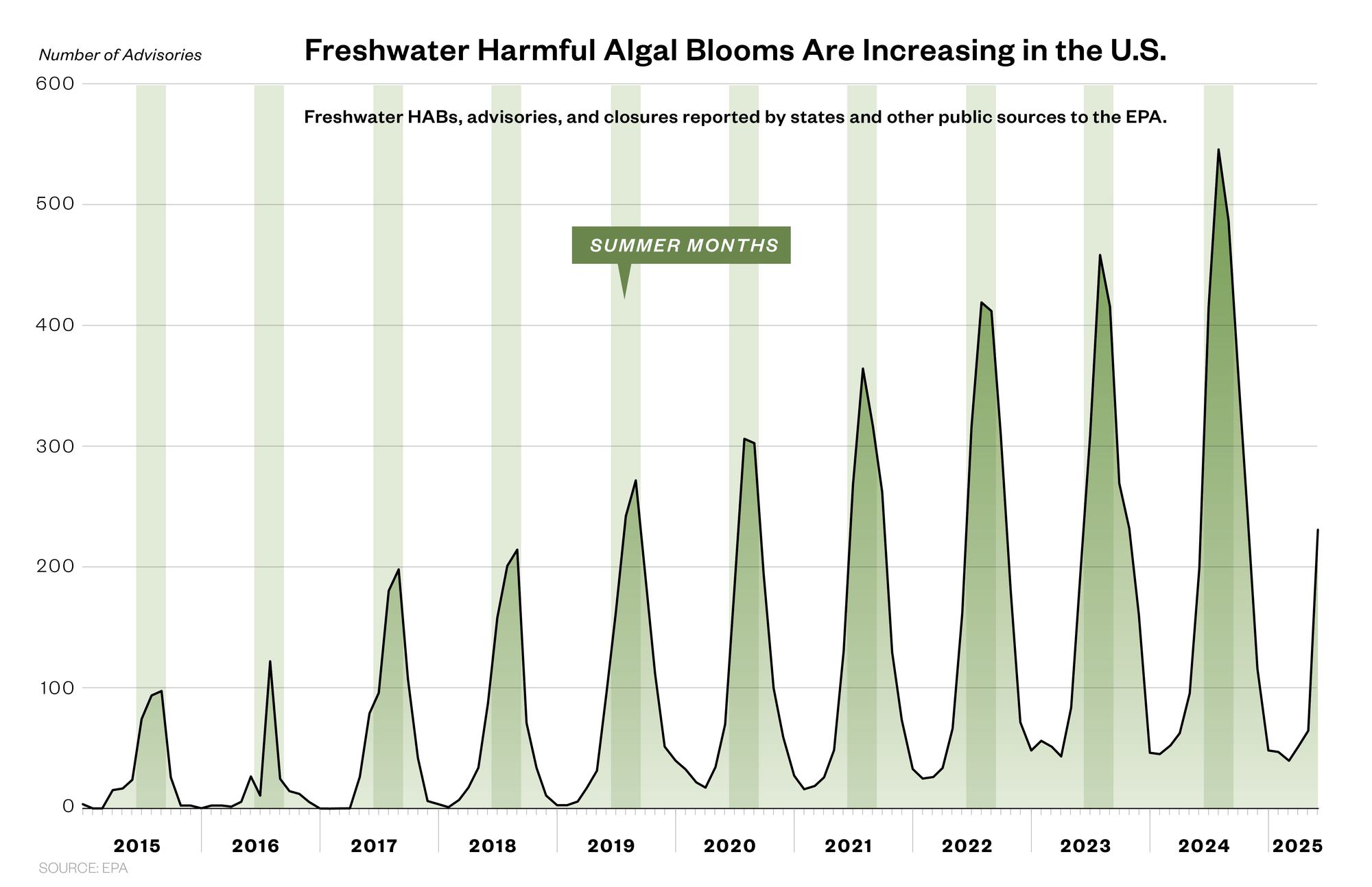 Monthly Algal Advisories Chart 01