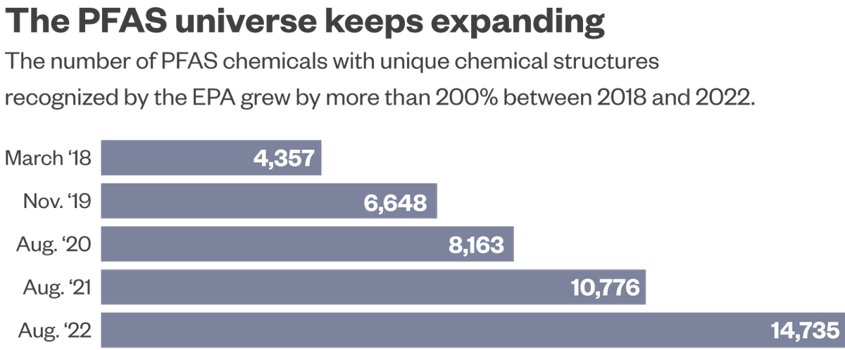 PFAS chemicals growth left align