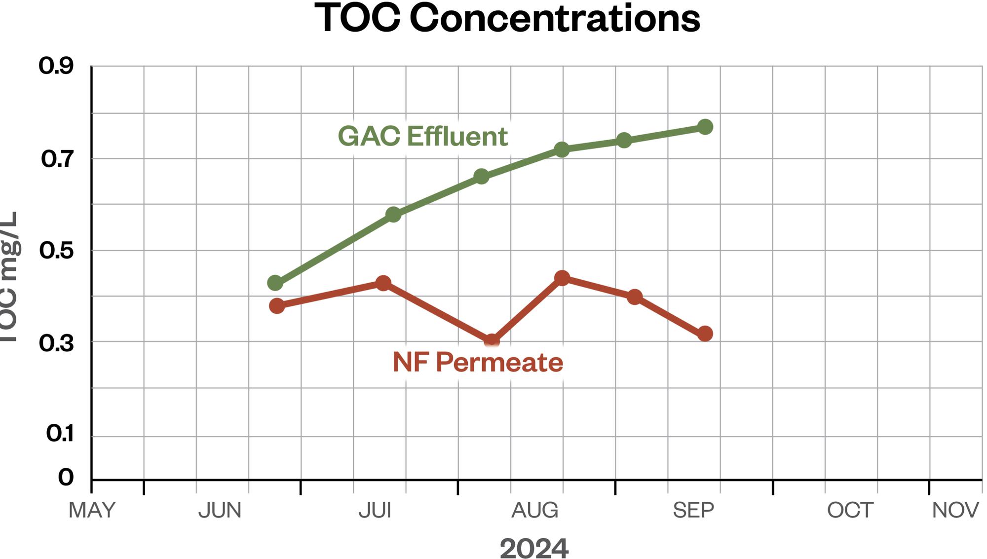 NF GAC TOC Charts 02