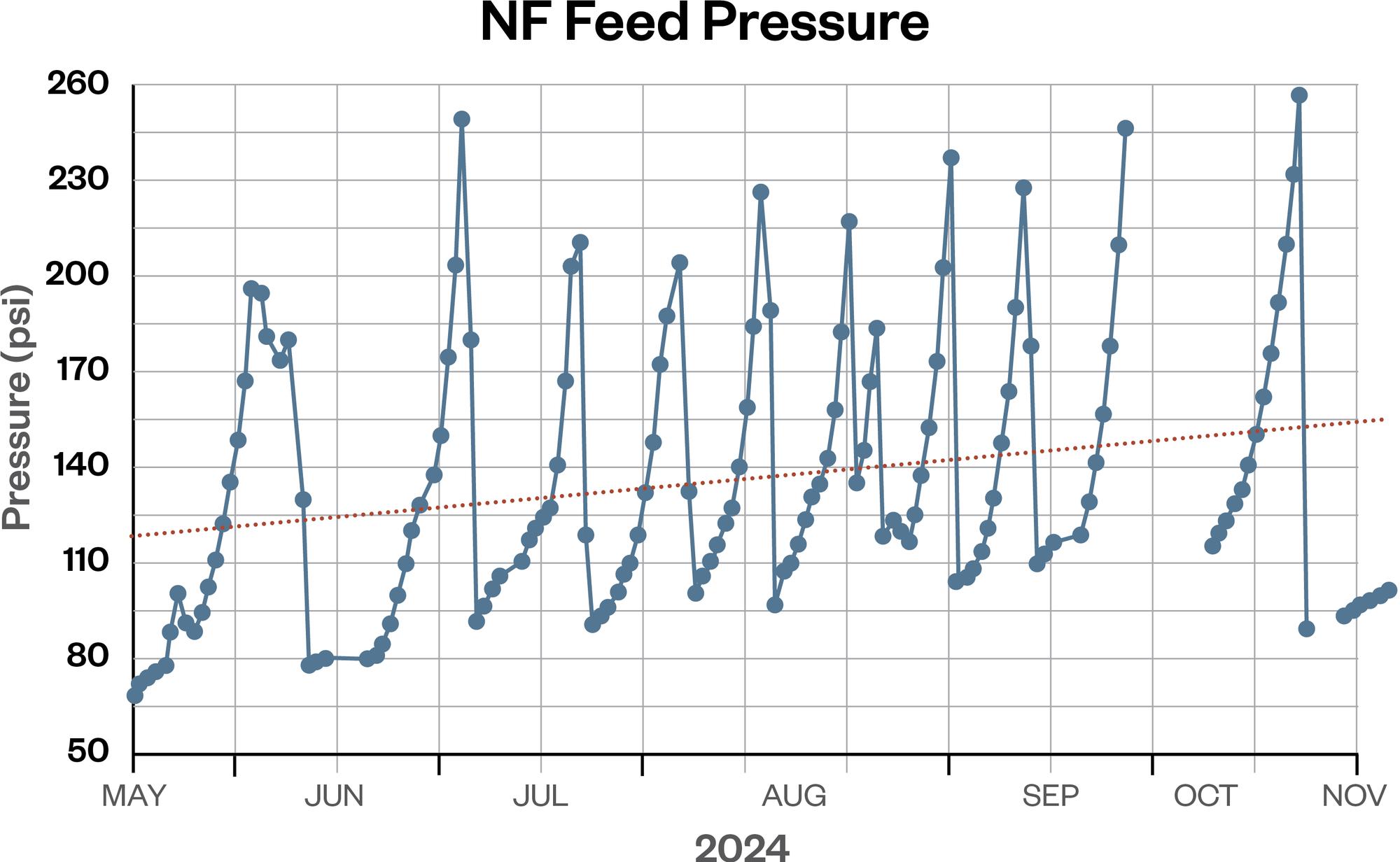NF pressure after cleanings