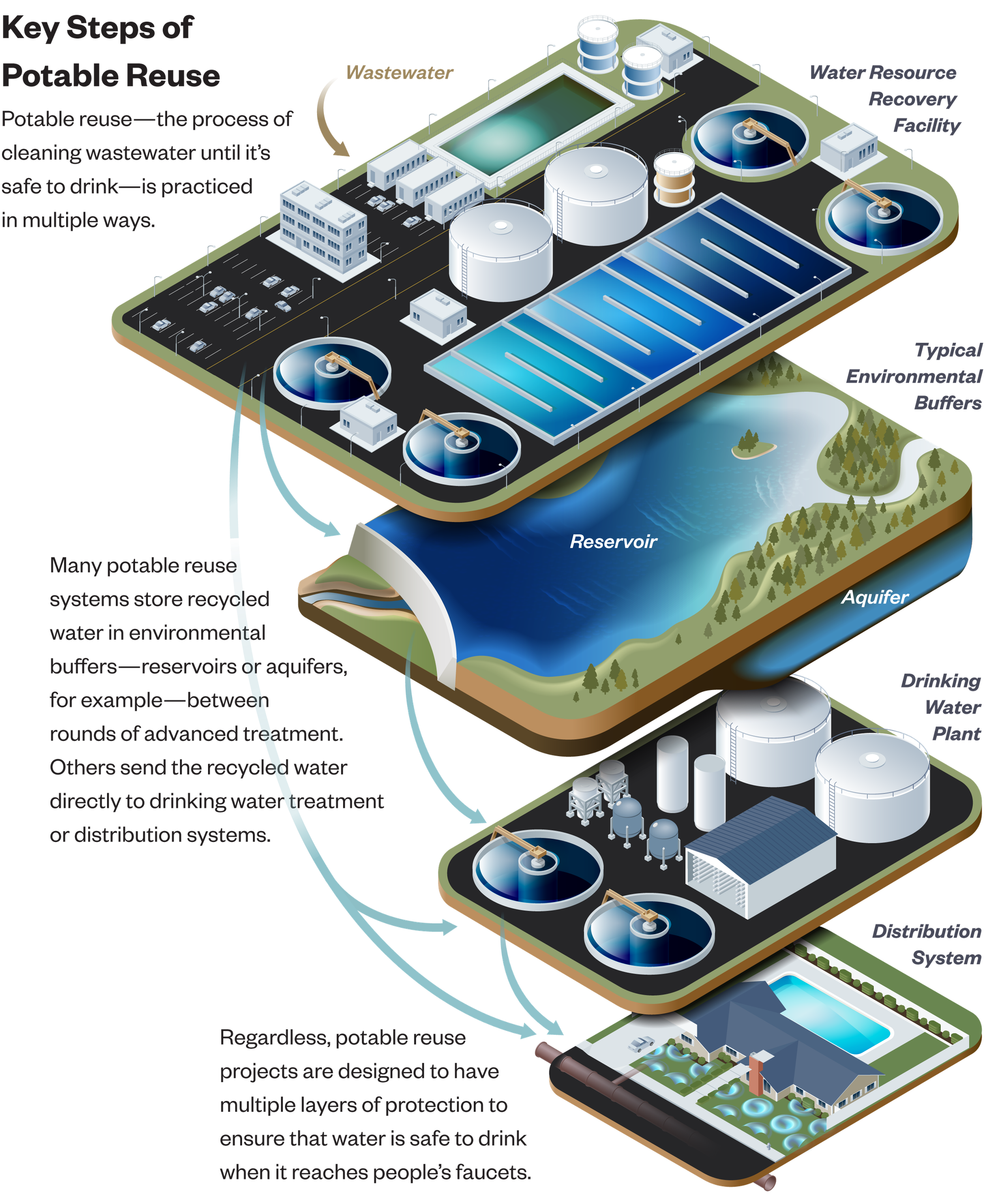Hazen and Sawyer | Potable Reuse Is Coming to Your Region. Are You Hazen and Sawyer | Potable Reuse Is Coming to Your Region. Are You