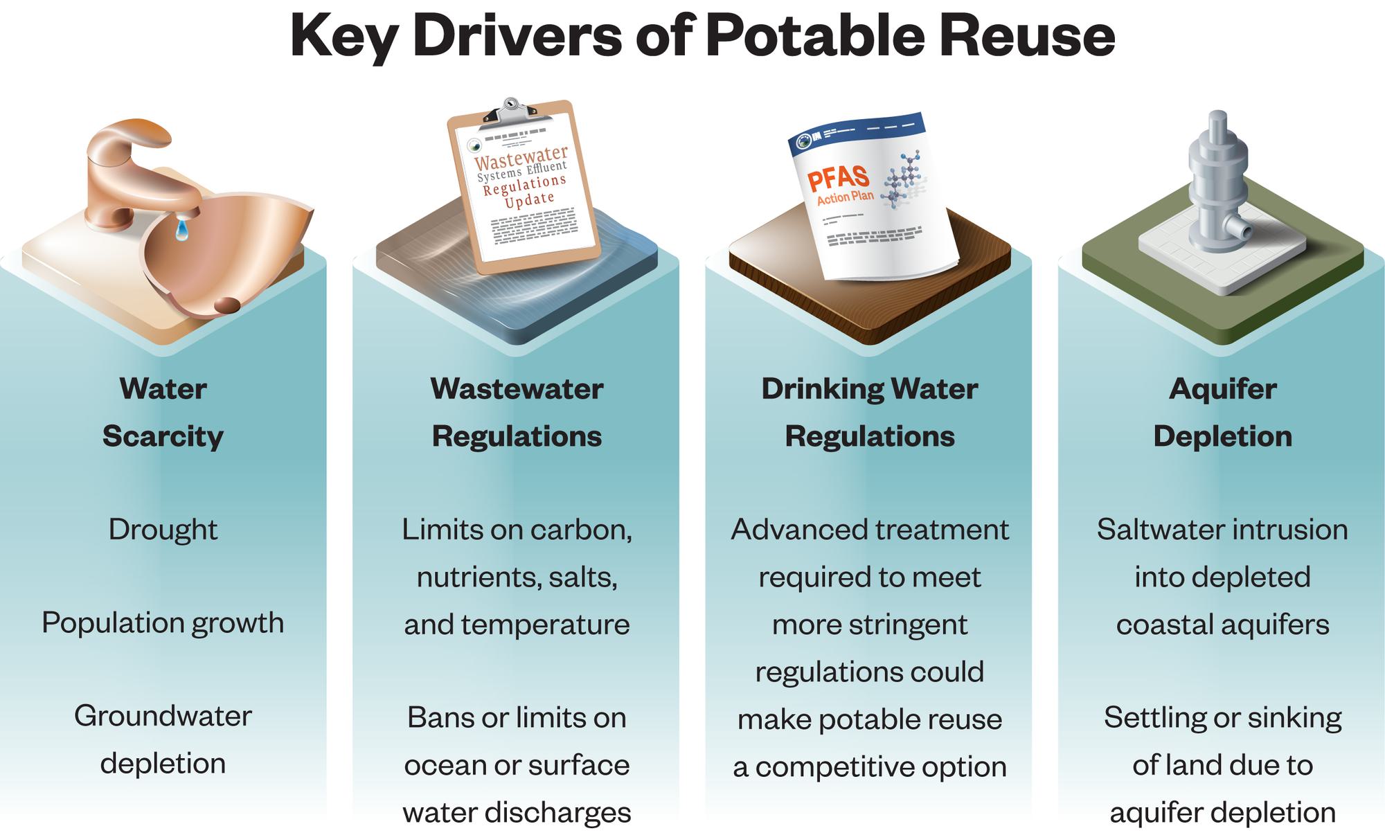 Hazen and Sawyer | Potable Reuse Is Coming to Your Region. Are You Hazen and Sawyer | Potable Reuse Is Coming to Your Region. Are You