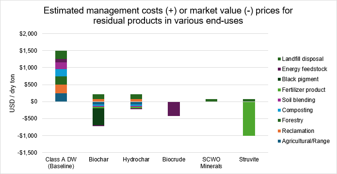 Biosolids end products