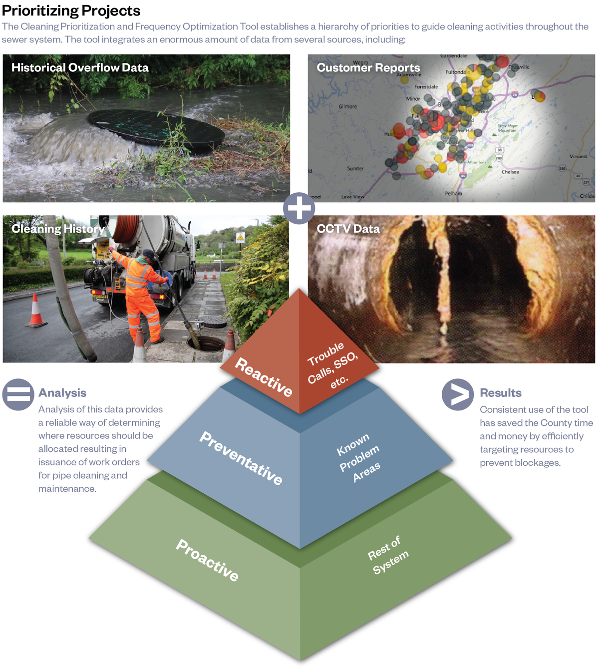 Priortizing projects pyramid CCTV 2