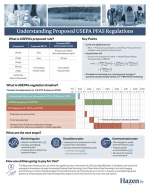 The PFAS rule in one minute: Click on image to expand and view a one-page summary of the proposed regulations.