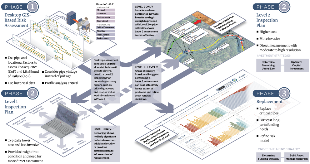 Assessing Conveyance Integrity Diagram web image