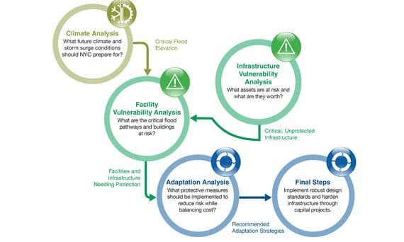 Nyc climate adaptation process