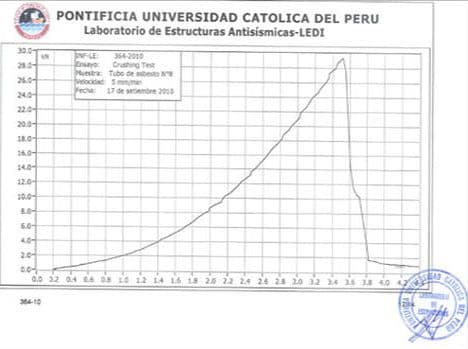 Crush testing results lima