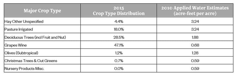Major crop type