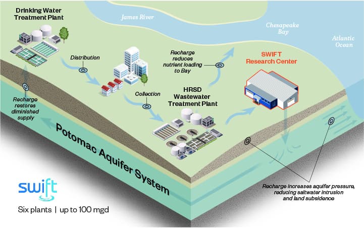 Full-Scale Implementation of Groundbreaking SWIFT Program