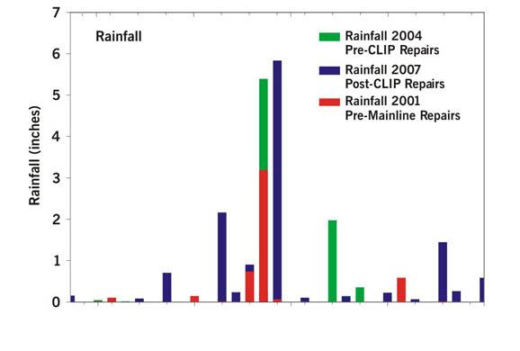 Miami rainfall