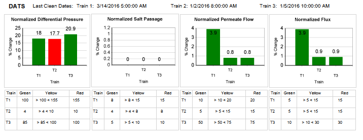 Irvine dashboards