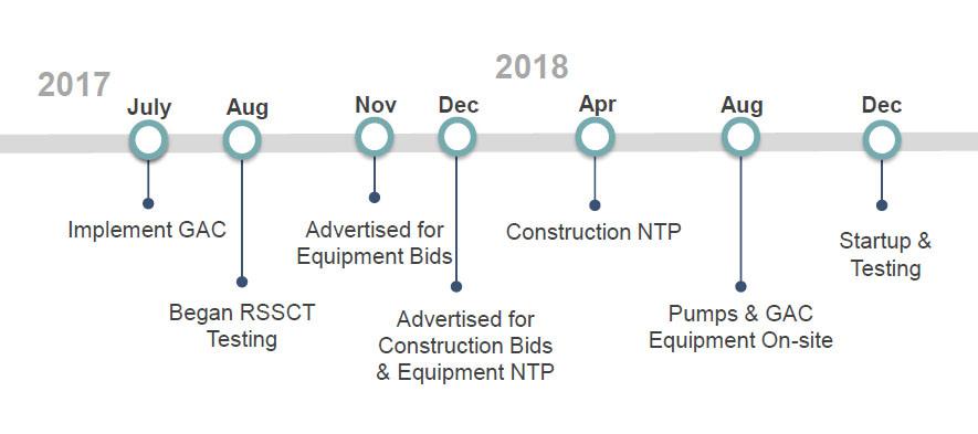 Gadsden timeline