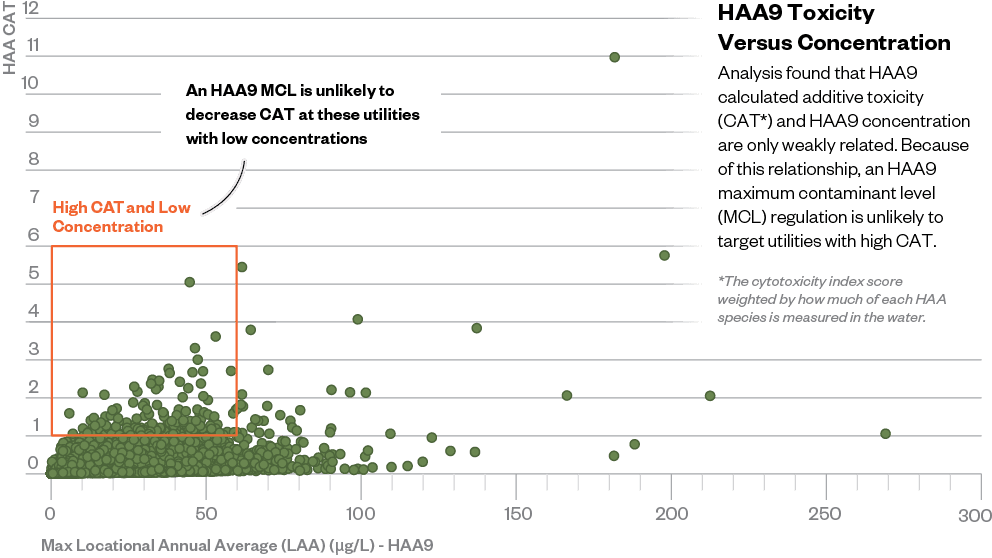 HAA CAT Concentration distribution