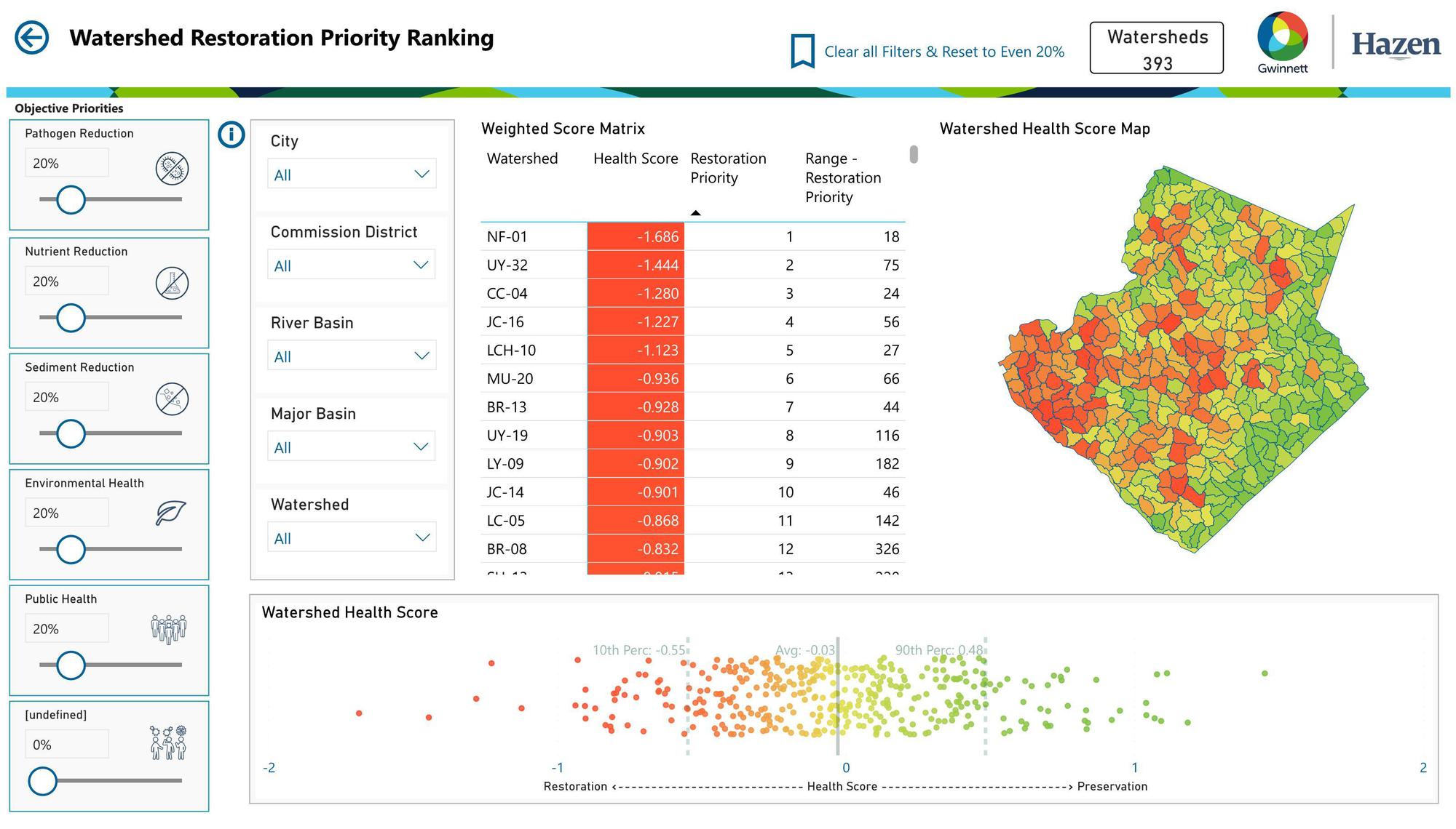Watershed Restoration Priority Ranking