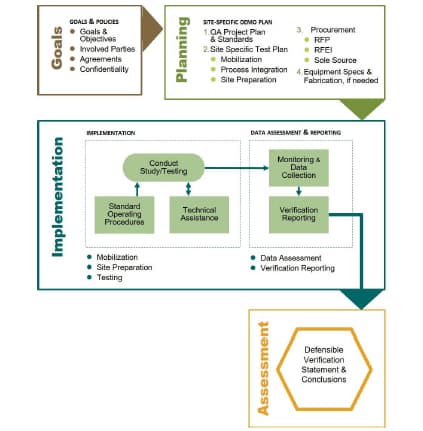 Werf pilot testing framework